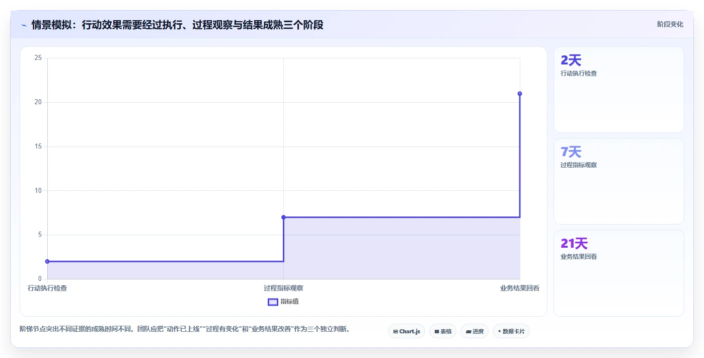 运营数据使用技巧：复盘报告对应的流程设计方法