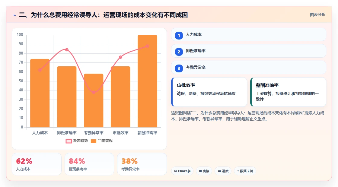 二、为什么总费用经常误导人：运营现场的成本变化有不同成因