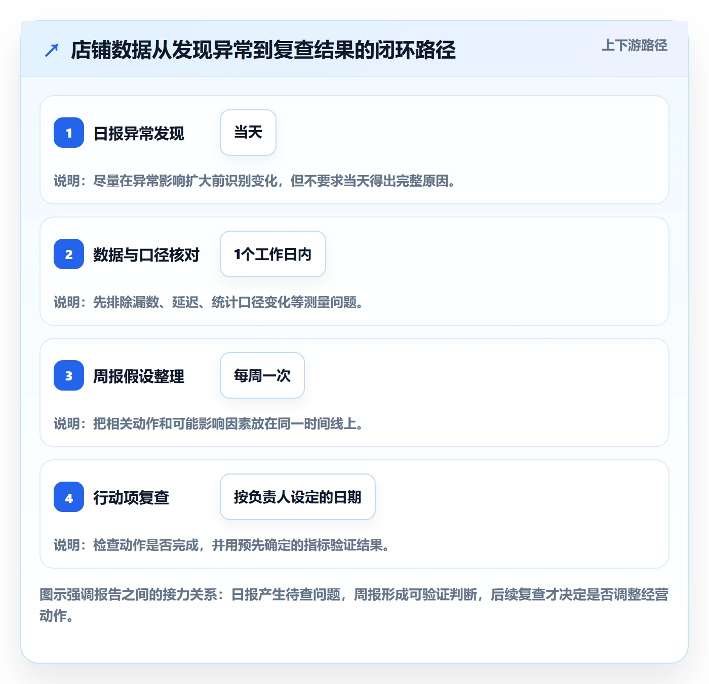 店铺运营管理实战复盘：从日报周报验证落地案例效果