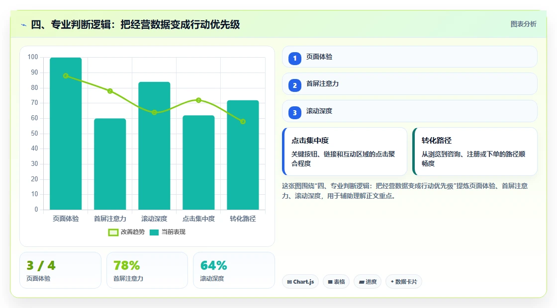 四、专业判断逻辑：把经营数据变成行动优先级