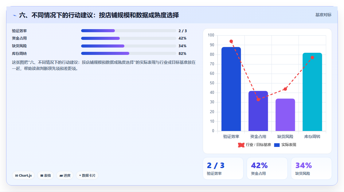 六、不同情况下的行动建议:按店铺规模和数据成熟度选择