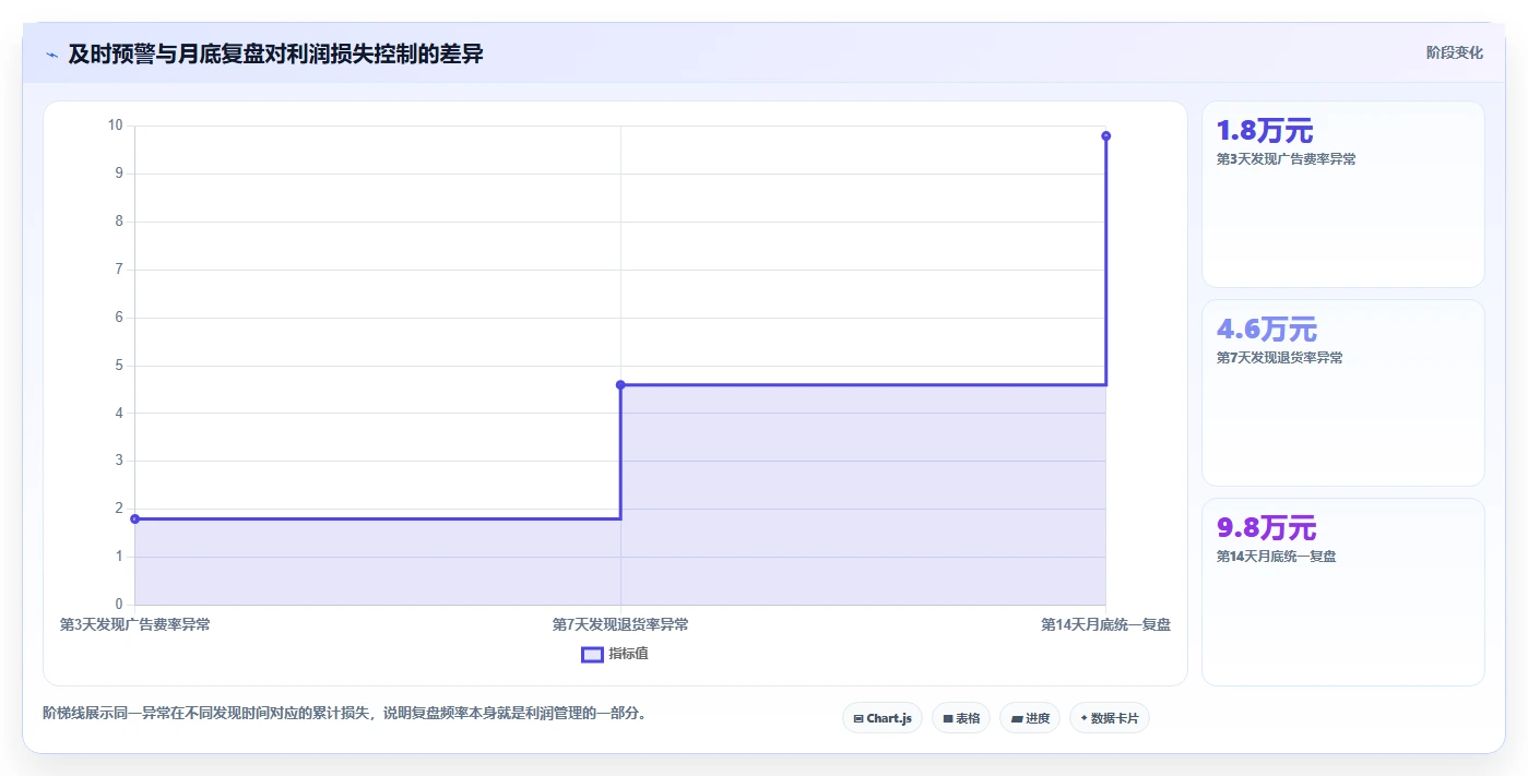 电商利润计算：品牌商家复盘框架：预算制定如何定位成本漏算