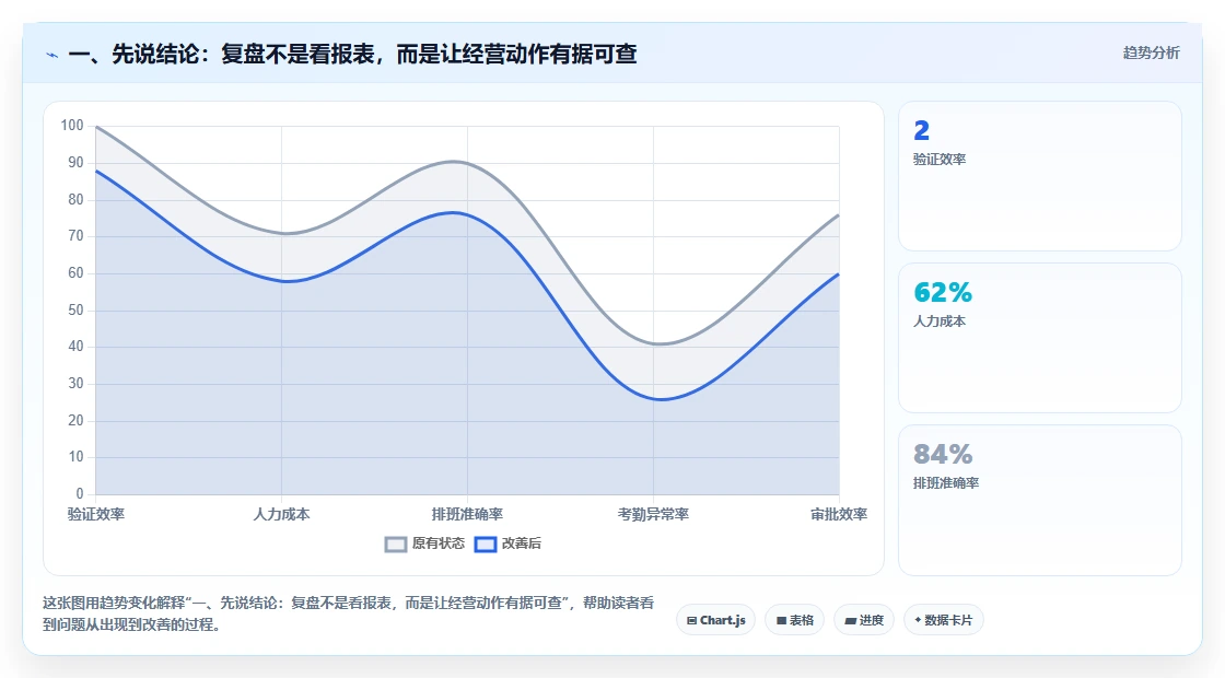 一、先说结论：复盘不是看报表，而是让经营动作有据可查