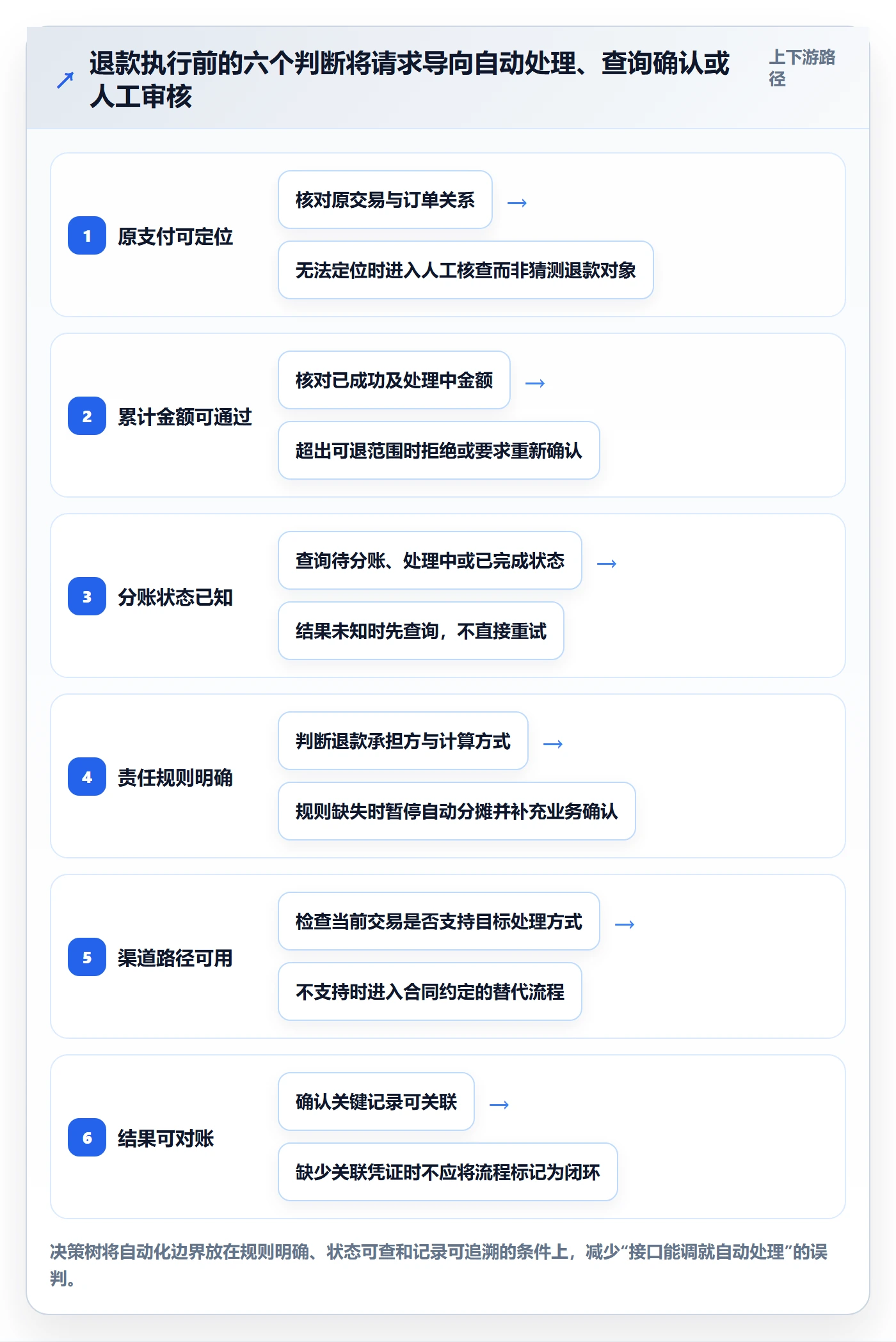 想做好分账系统，先掌握实操教程中的退款处理