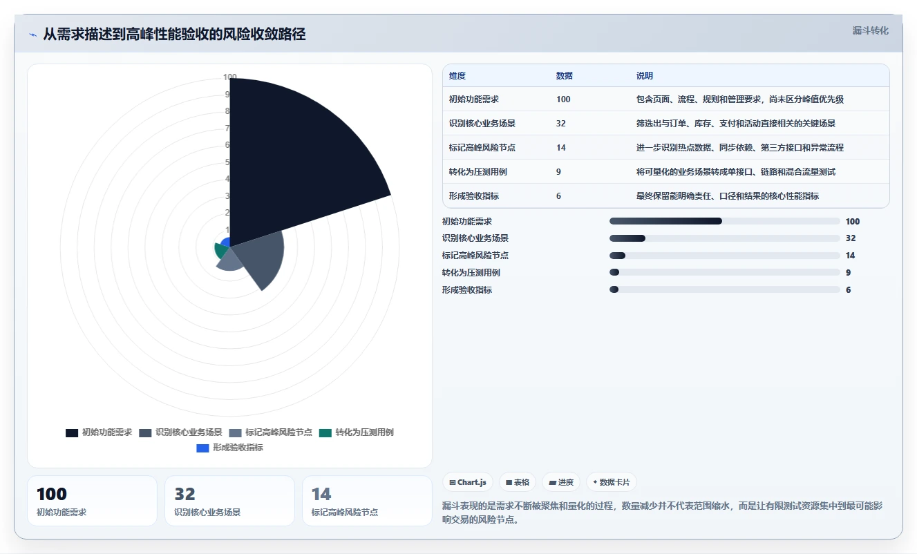 电商系统开发：企业管理层对比指南：不同需求梳理方案如何影响保障高峰性能