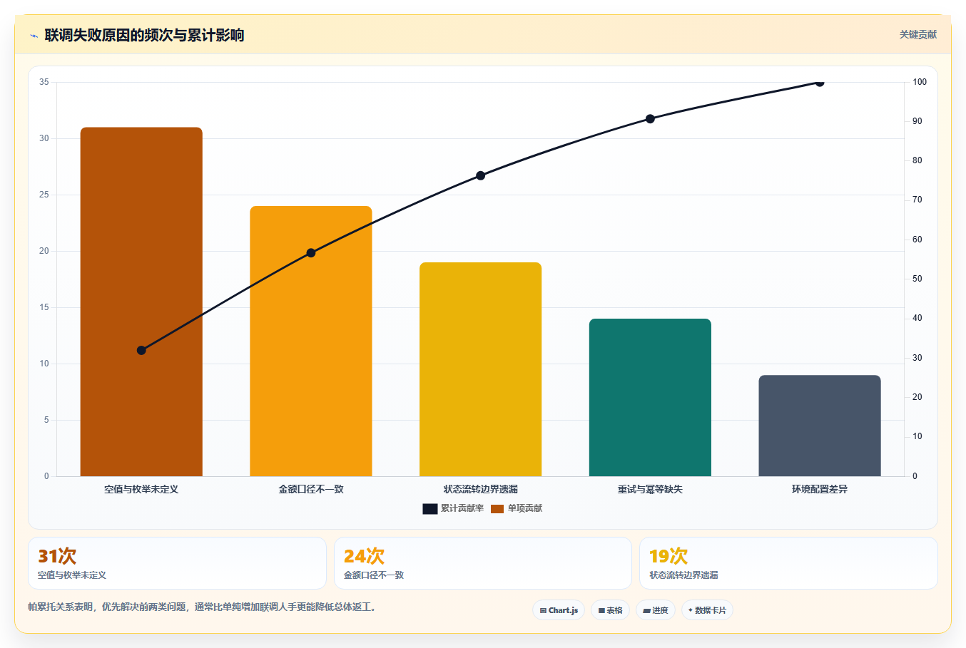 电商系统开发：技术负责人实战复盘：接口联调中需求反复的定位步骤