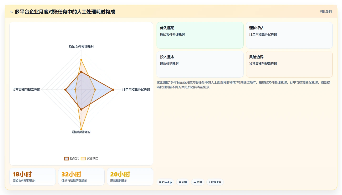 电商管理执行标准：财务对账环节如何体现风险排查