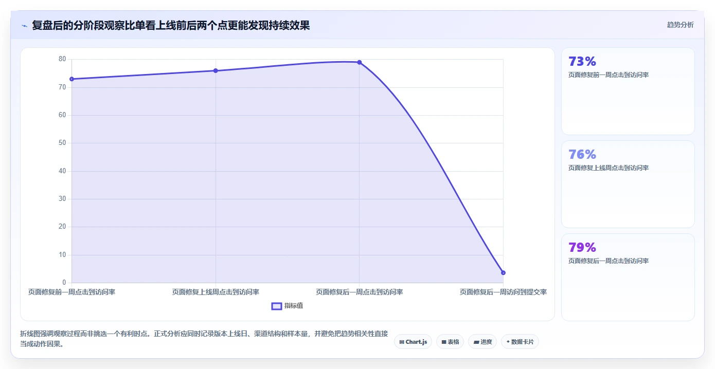 运营数据问题诊断：复盘报告如何用新手避坑改进