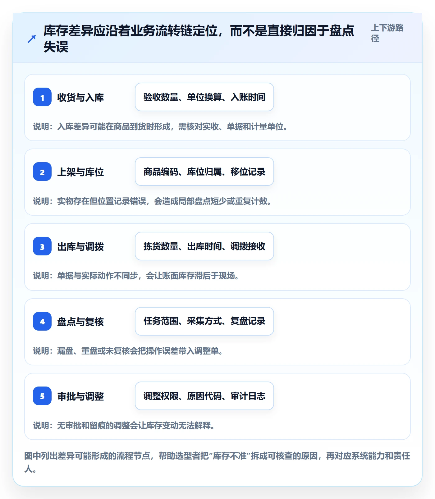 库存管理系统怎么选？盘点管理相关的选型方法判断标准