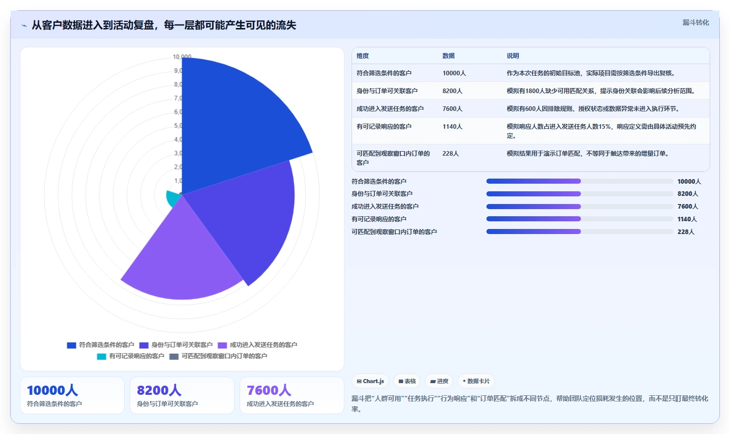 电商crm系统数据方法：用私域触达支撑核心功能判断
