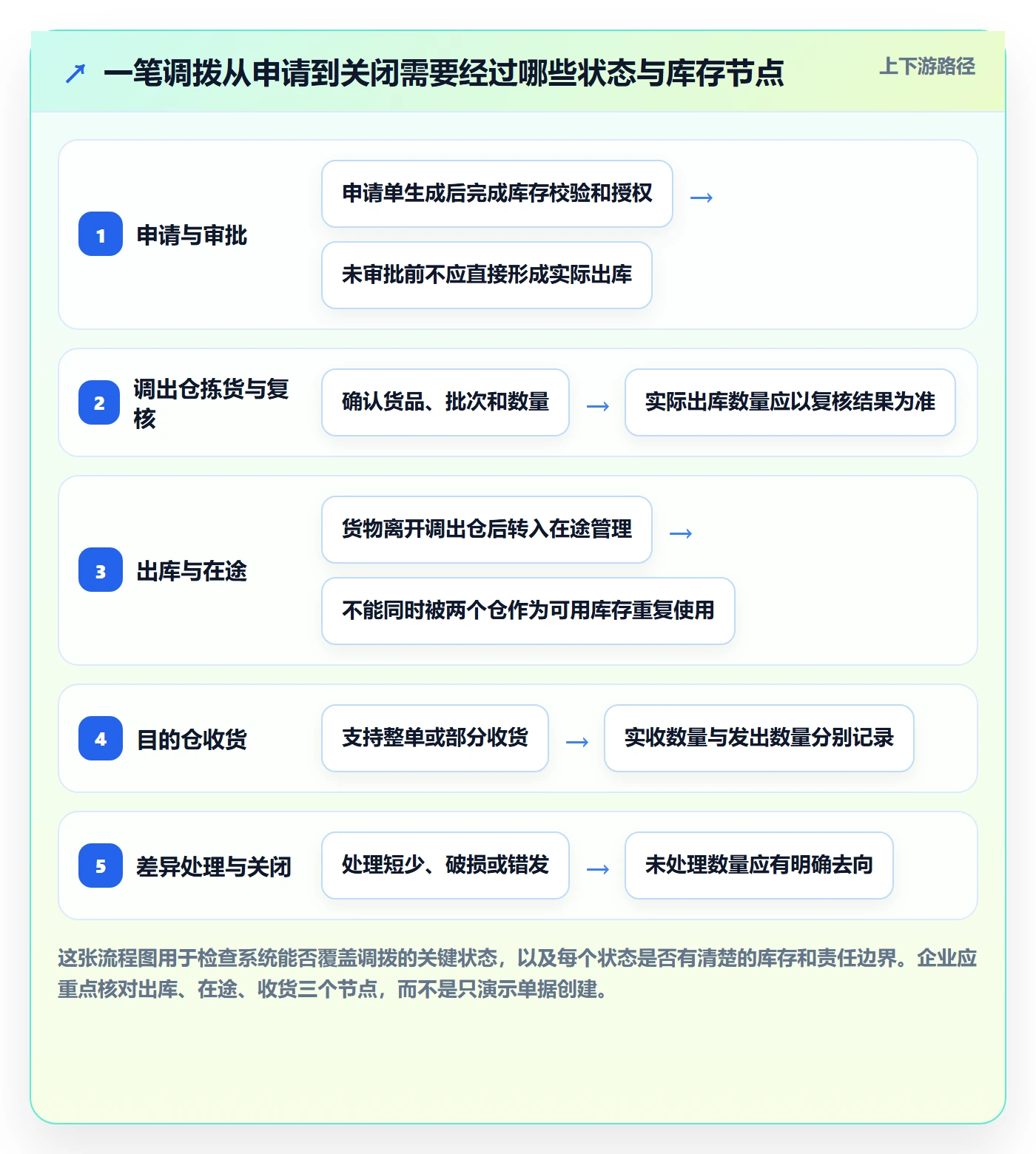 库存管理系统能力清单：进阶玩法需要覆盖哪些多仓调拨事项
