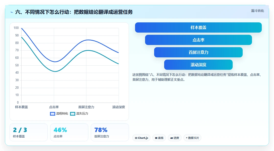六、不同情况下怎么行动：把数据结论翻译成运营任务