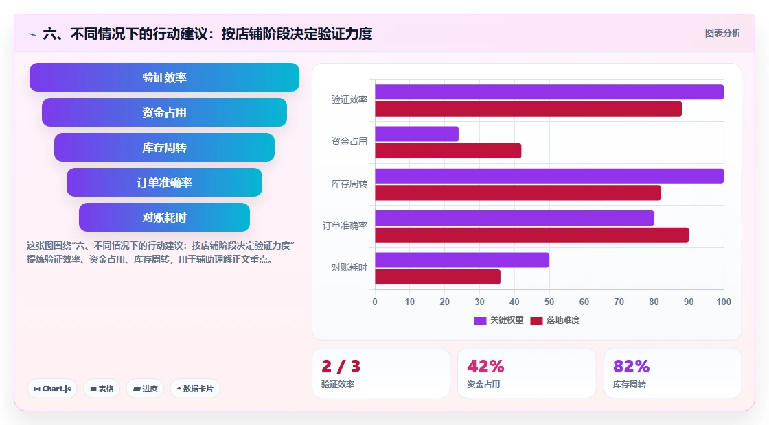 六、不同情况下的行动建议：按店铺阶段决定验证力度