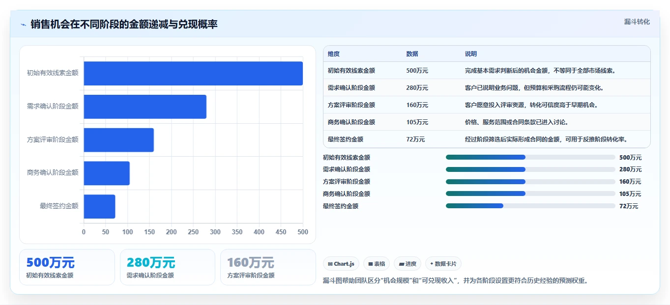 营业额分析：创业团队怎么用：从增长预测到提升汇报效率