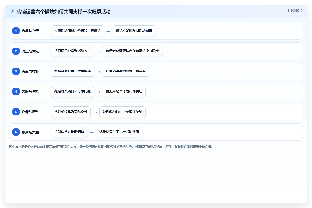 店铺运营包括哪些方面执行标准：活动运营环节如何体现旺季准备