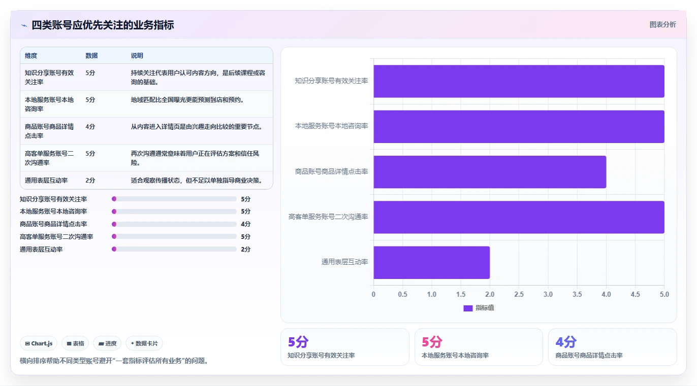 小红书数据分析：博主新手问答：账号增长做不好会出现哪些互动高不转化