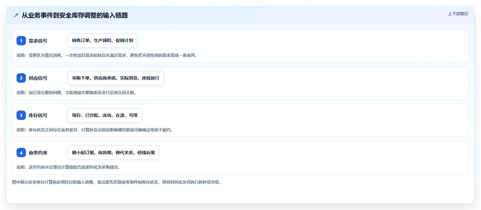 仓库安全库存管理怎么落地？从动态调整讲清精细化运营