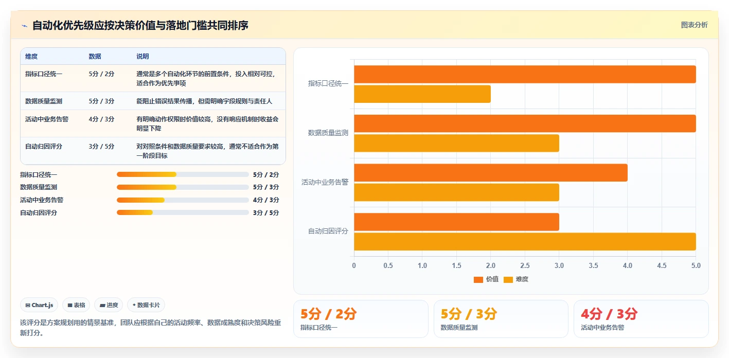 电商数据运营运营框架：把活动评估纳入自动化方案