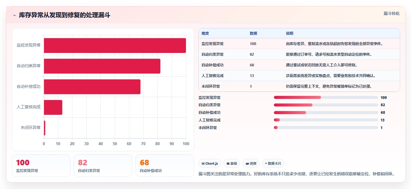数据库存：开发新手一页讲清：库存锁定与保证扣减一致性的关系