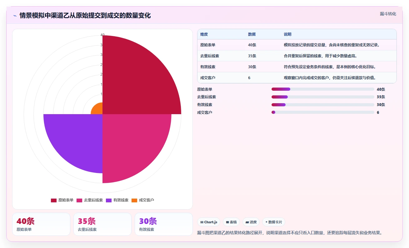 运营数据避坑指南：渠道对比环节的选型方法要注意什么