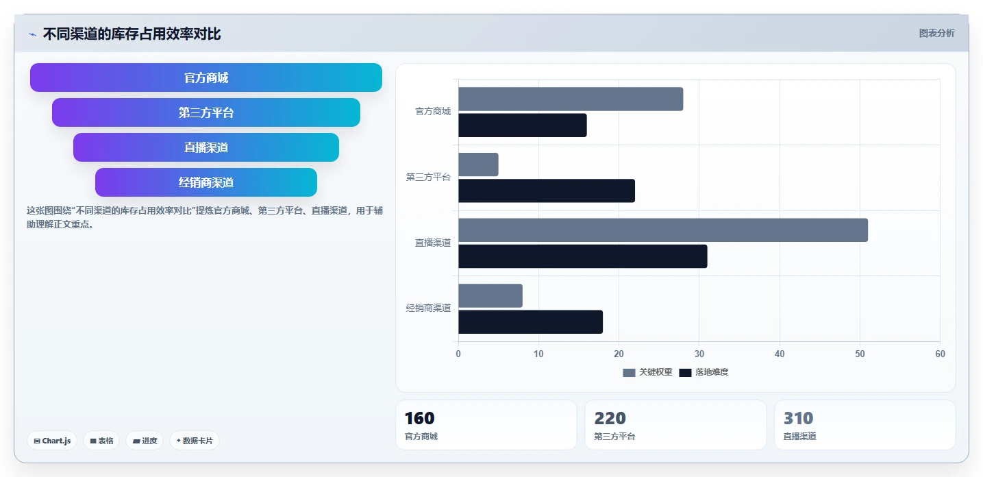 电商库存业务拆解：渠道占用为什么影响选型方法