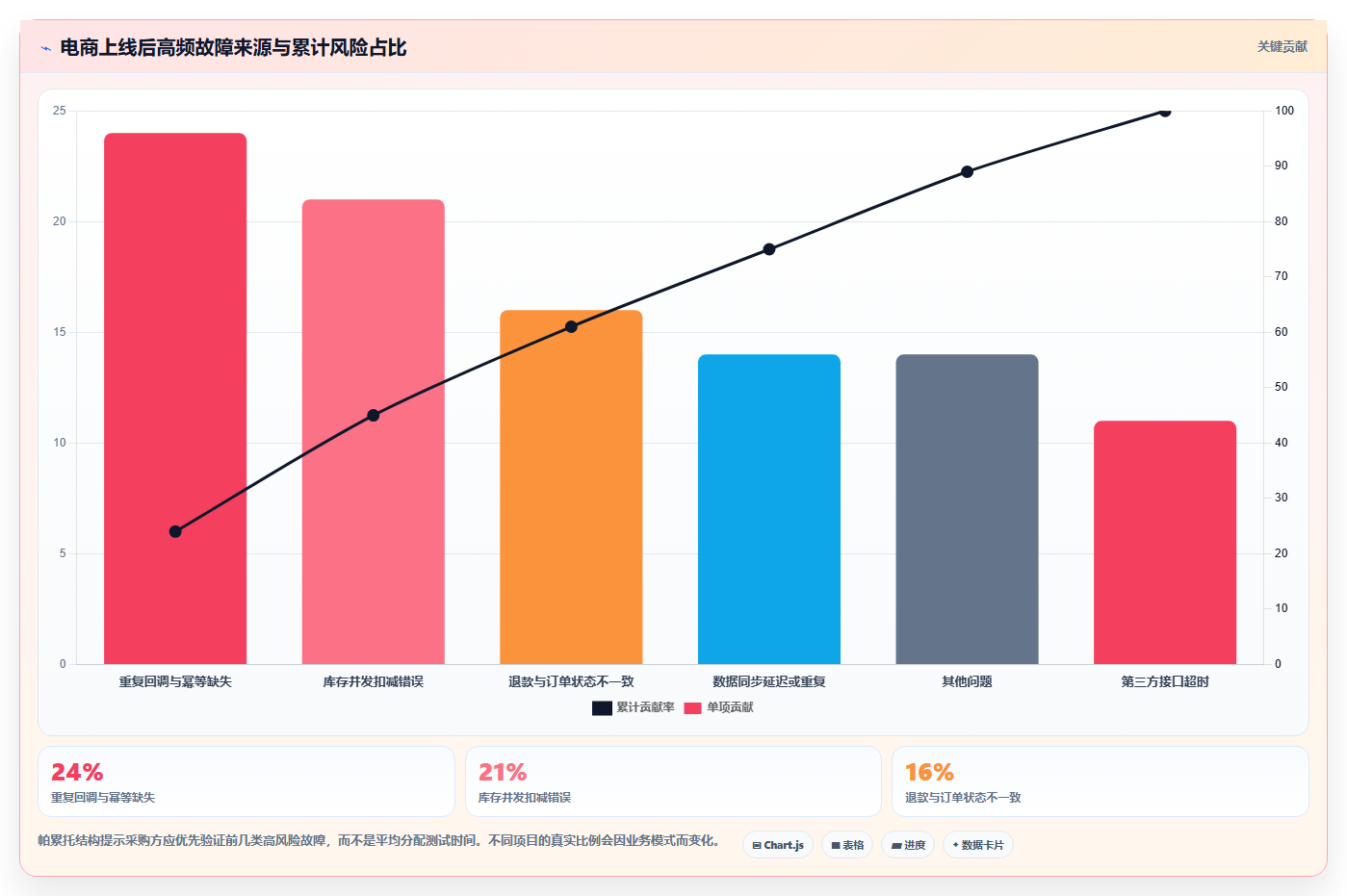 电商系统开发:创业团队采购前必读:评估系统架构时如何避开测试不充分