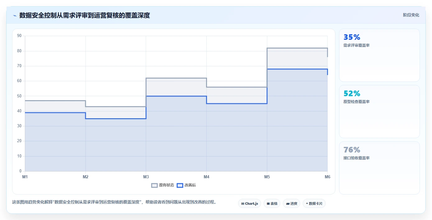 电商系统开发：产品经理必看清单：用数据安全推动增强数据安全