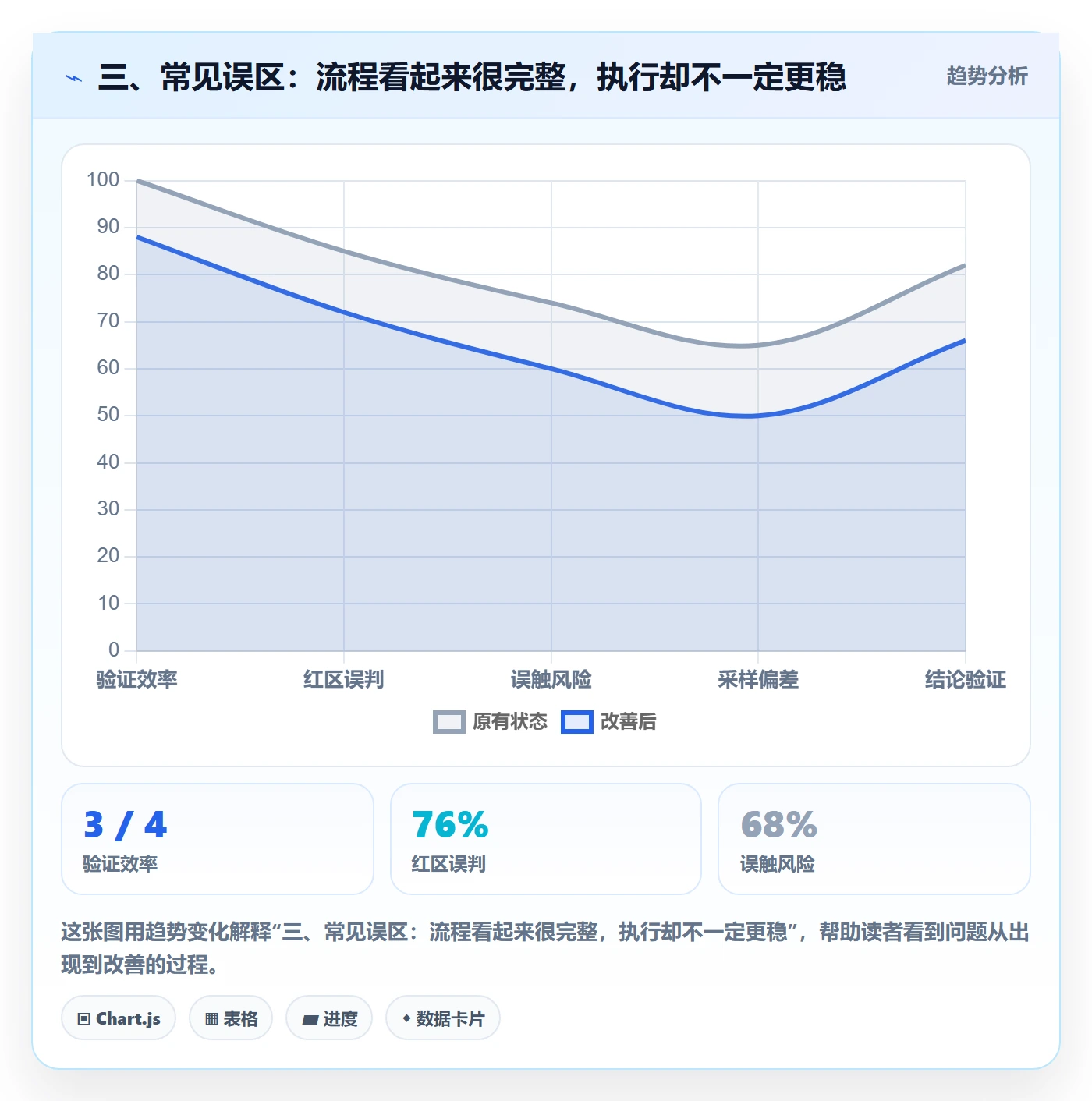 三、常见误区：流程看起来很完整，执行却不一定更稳