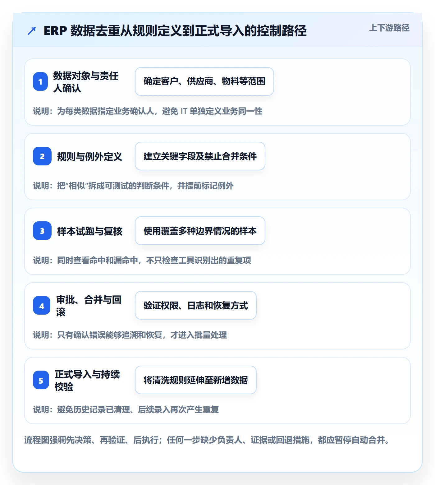 erp数据录入落地清单：数据去重相关的工具对比事项