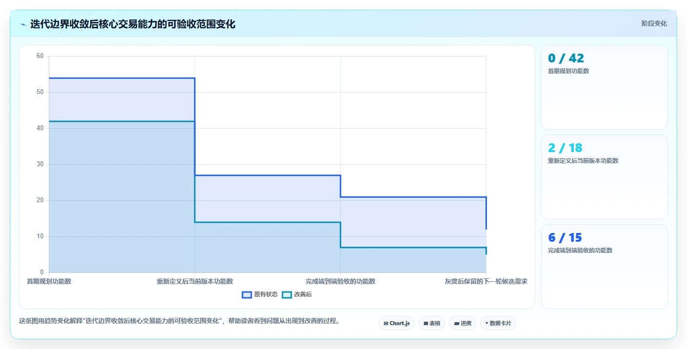 电商系统开发：产品经理效率攻略：用持续迭代加快明确项目边界