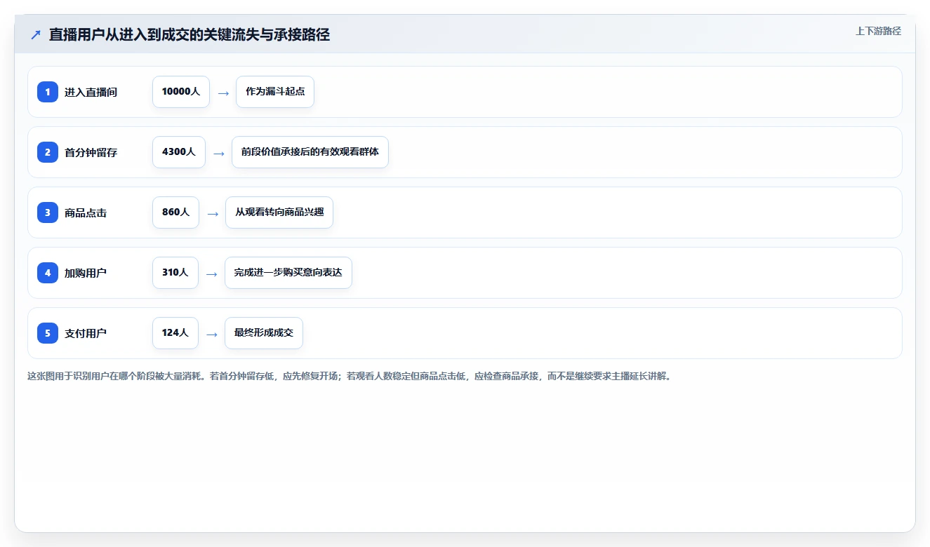 直播数据复盘：数据分析师复盘框架：增长规划如何定位停留时长短