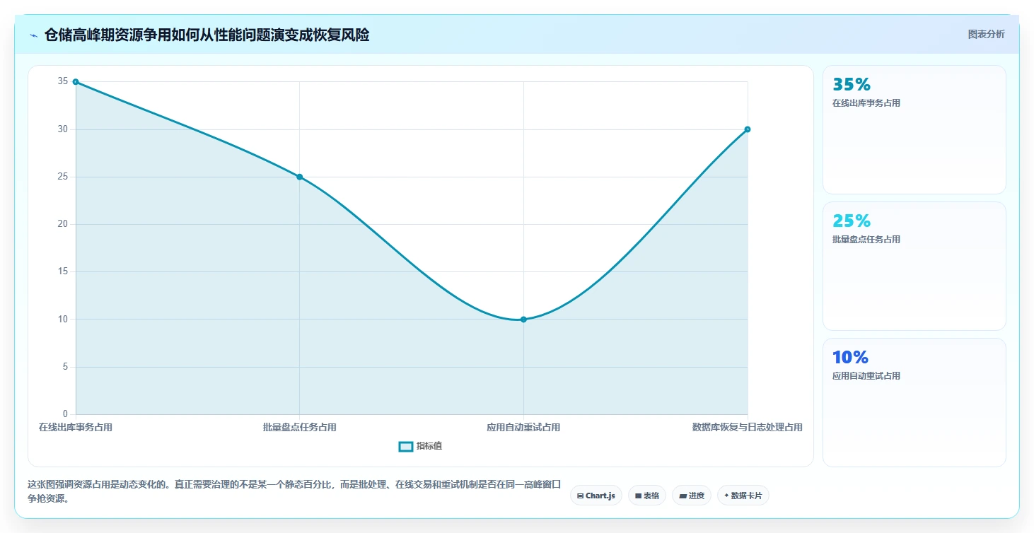 数据库存：仓储系统团队老板关心什么：性能优化能否解决异常恢复难
