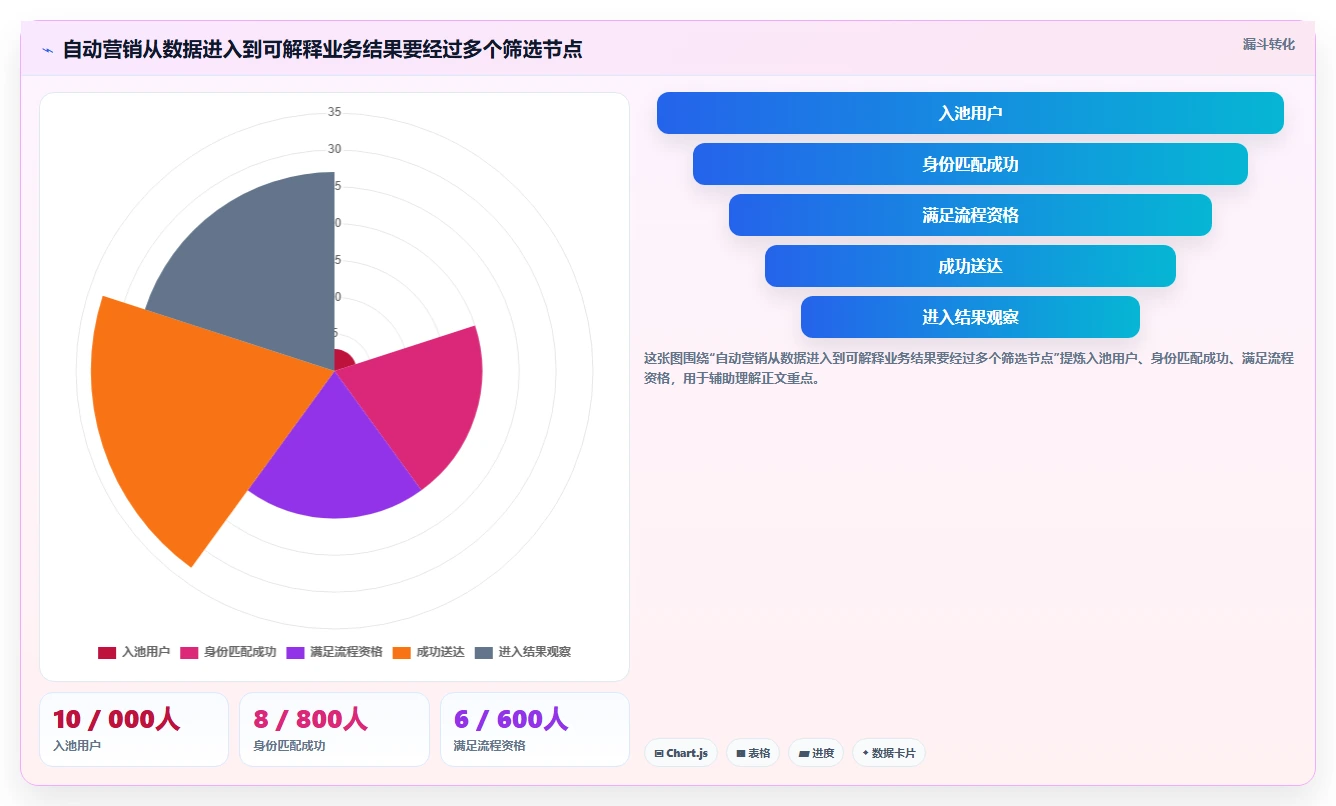 电商crm系统问题诊断：自动营销如何用常见误区改进