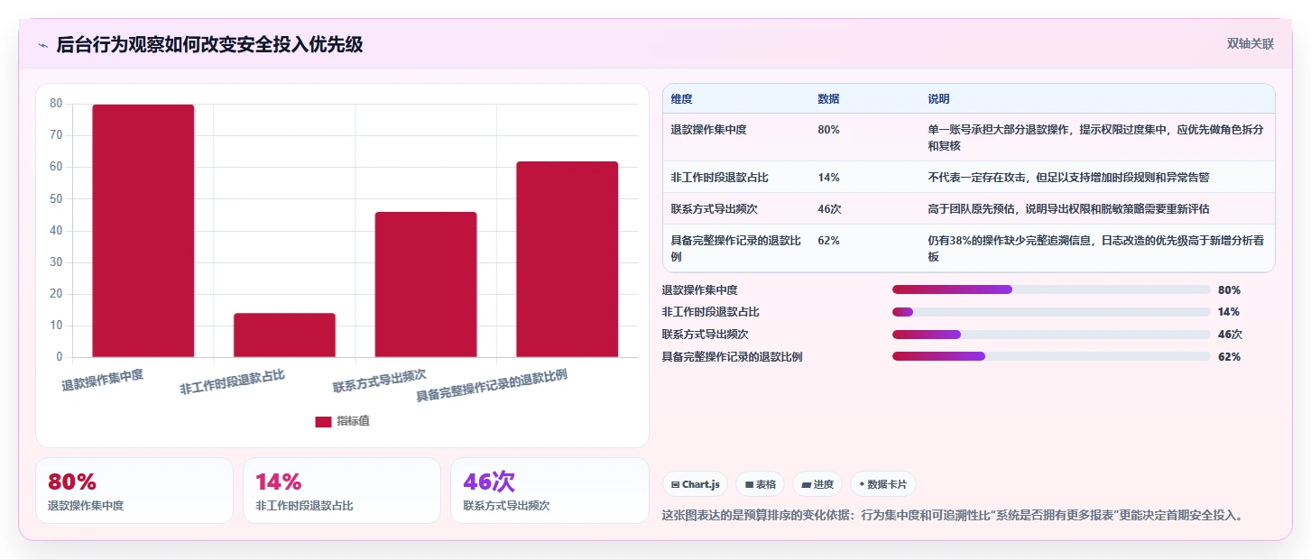 电商系统开发：创业团队数据视角：用数据安全验证控制开发预算