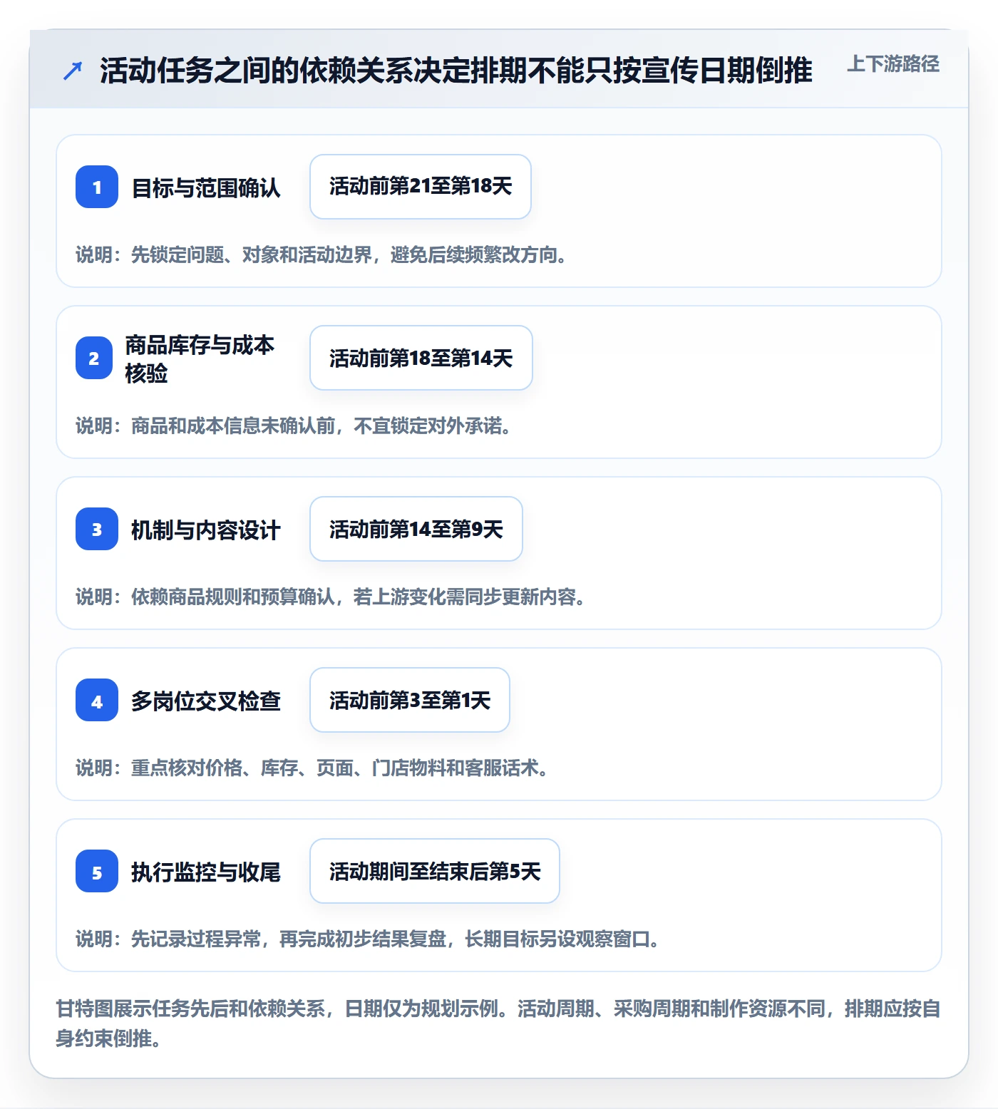 店铺运营管理应用思路：围绕活动管理拆解标准化管理
