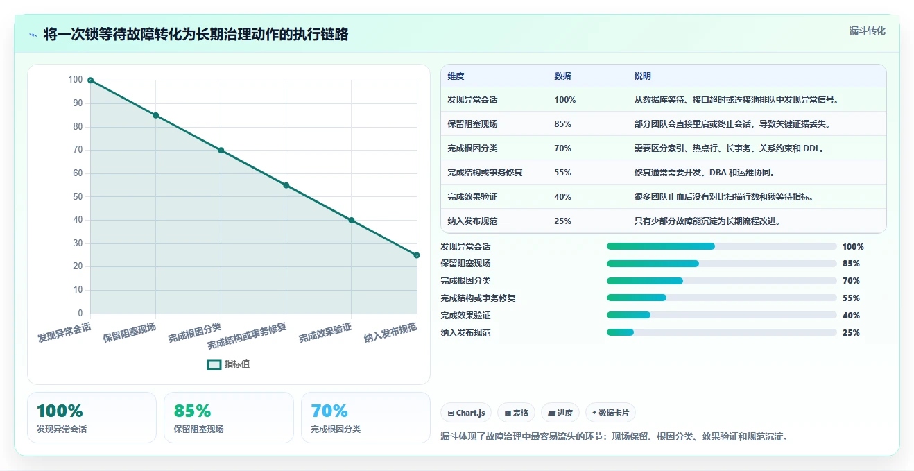 数据库存：运维团队自查表：表结构设计最容易出现的锁等待严重