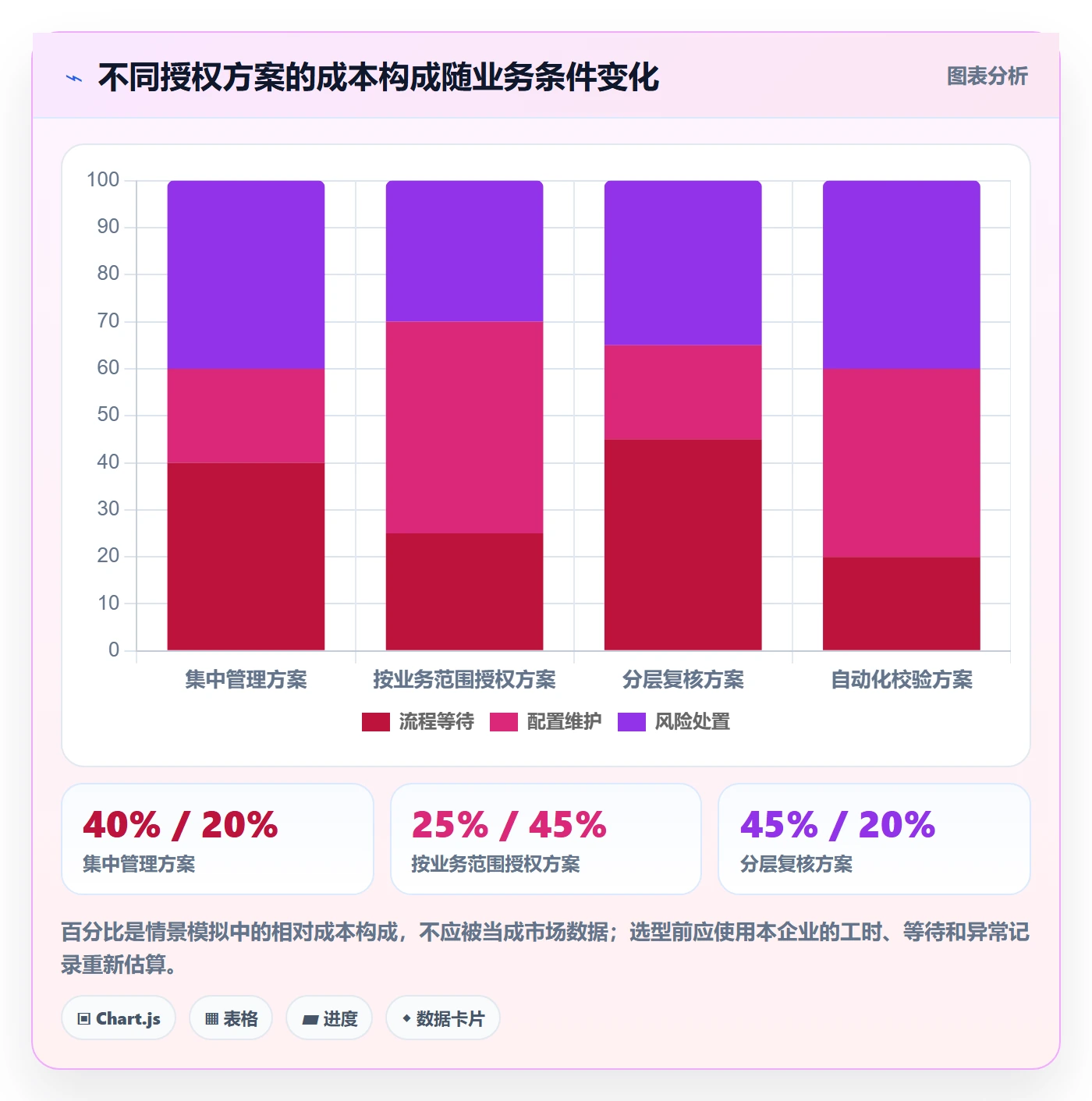 分账系统业务拆解：权限风控为什么影响增长策略