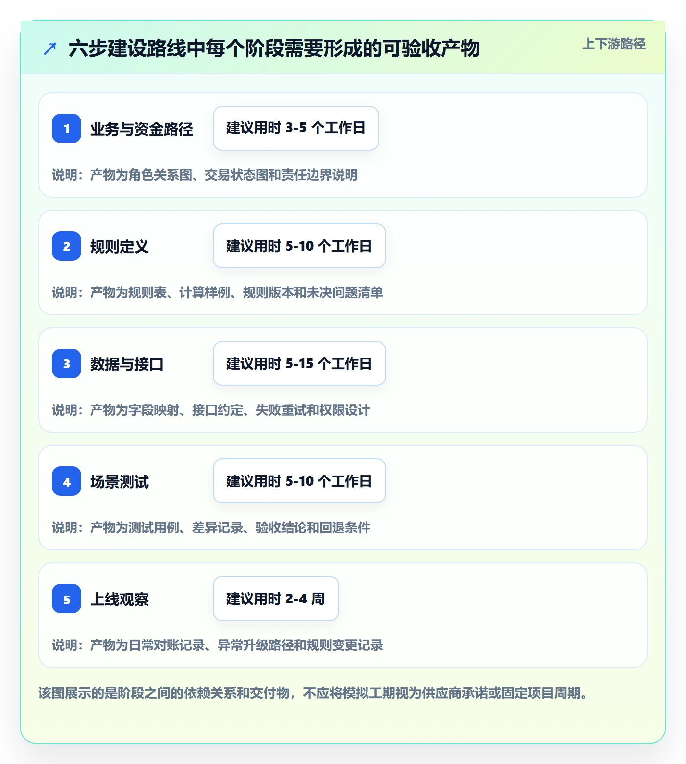 分账系统建设路线：从分账规则到自动化方案分几步