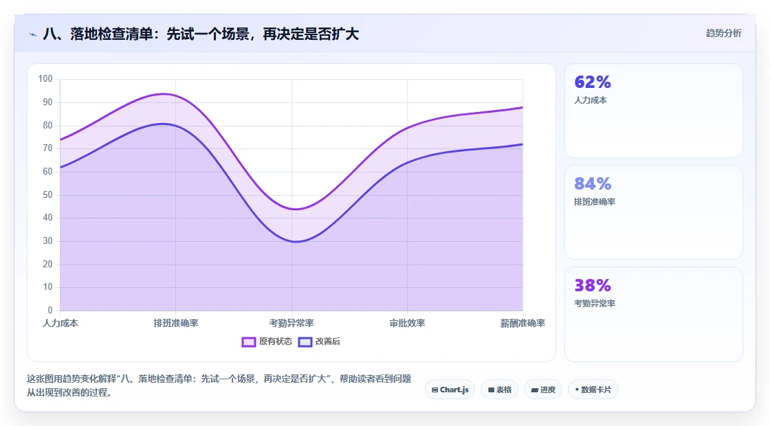 八、落地检查清单：先试一个场景，再决定是否扩大