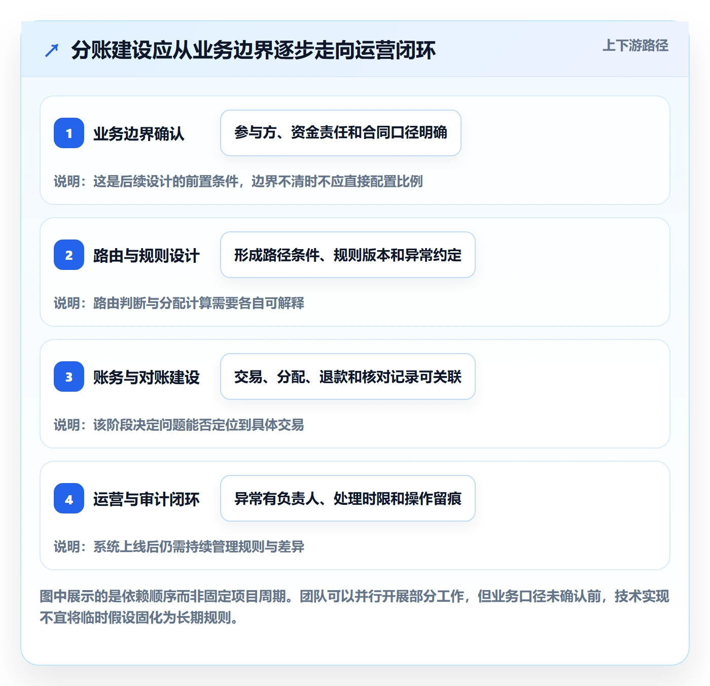 分账系统建设路线：从资金路由到常见误区分几步