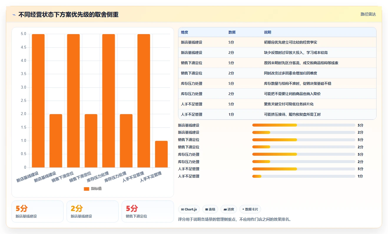 如何运营好一个店铺决策指南：用常见误区判断团队执行方案