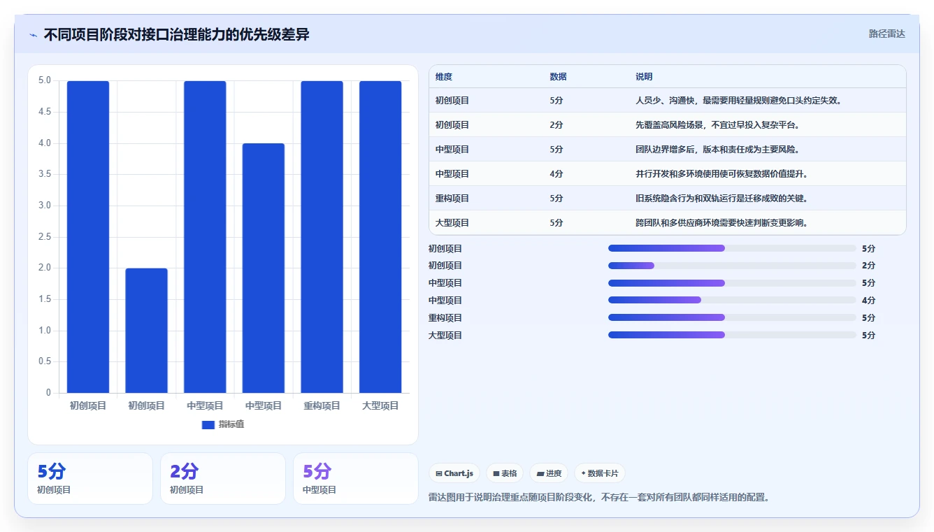 电商系统开发：技术负责人管理升级：接口联调如何支撑降低长期成本