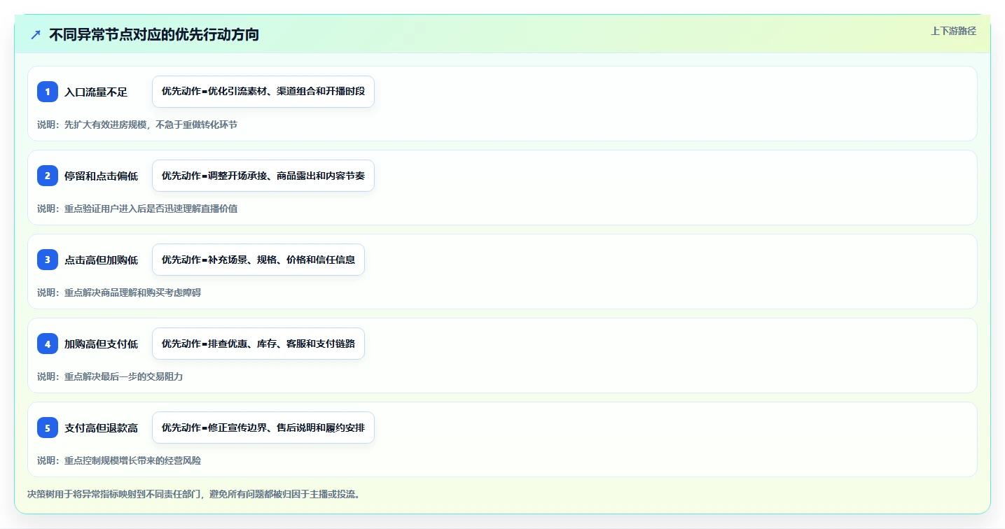 直播数据复盘：品牌商家管理升级：单场复盘如何支撑形成改进清单