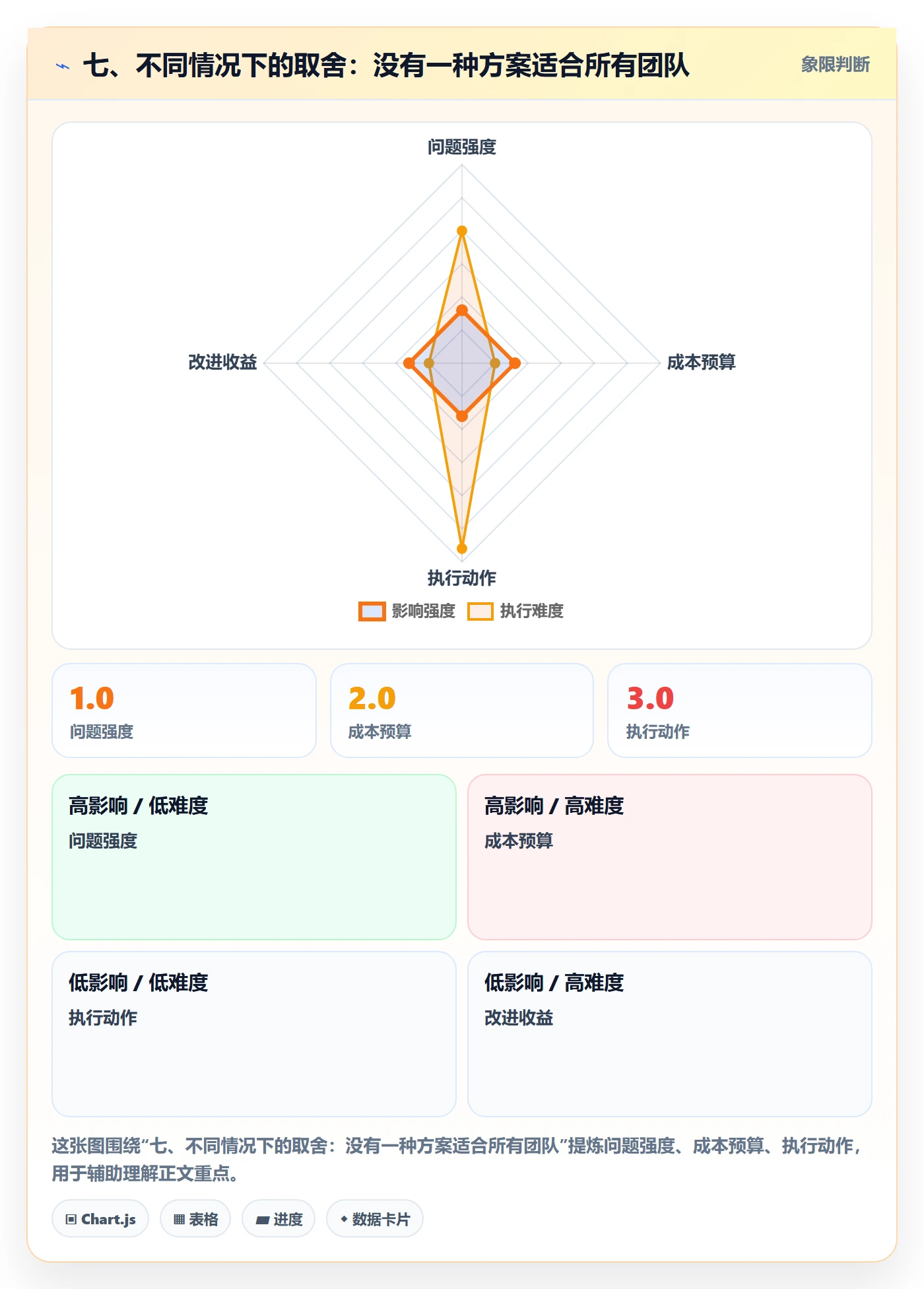 七、不同情况下的取舍：没有一种方案适合所有团队