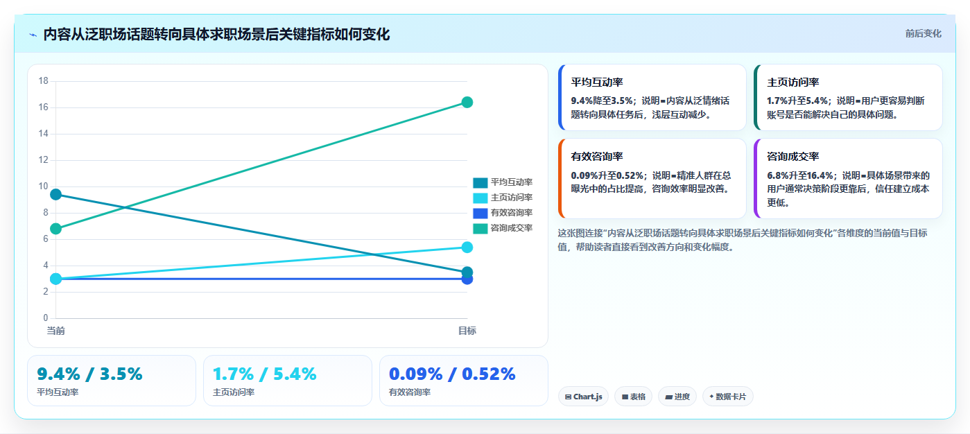小红书数据分析：博主快速排查：人群画像为何会导致互动高不转化