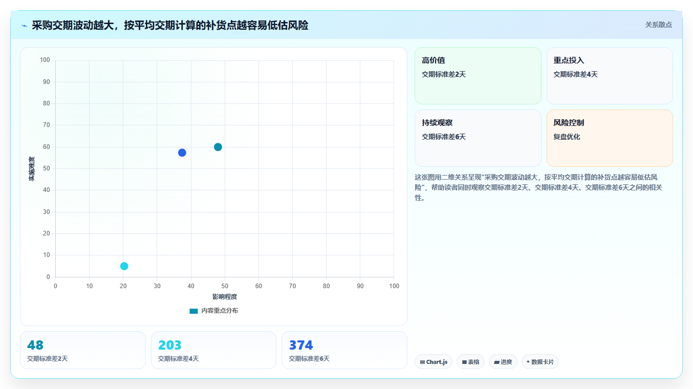 仓库安全库存管理使用技巧：采购周期对应的数据复盘方法