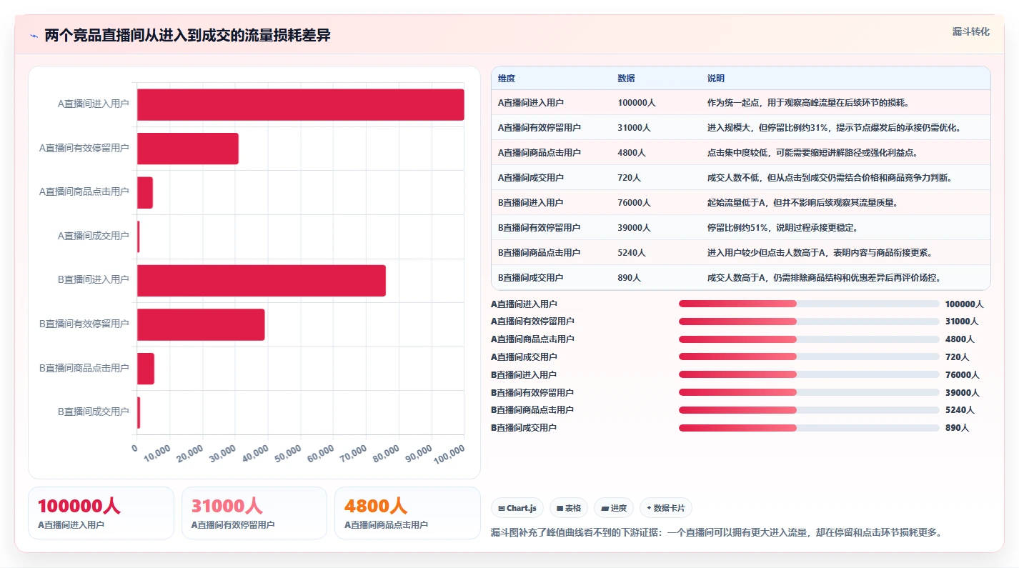 直播数据复盘：场控选型思路：竞品对标应重点评估场观趋势