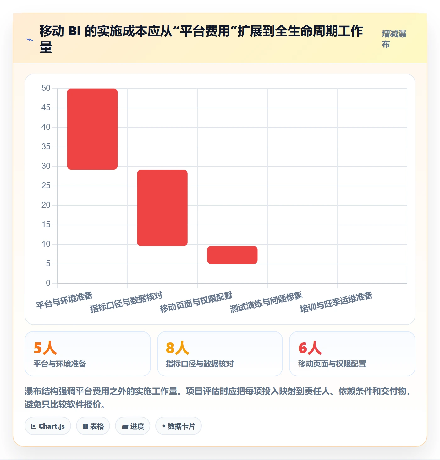 bi 平台实施路径：移动查看如何完成旺季准备