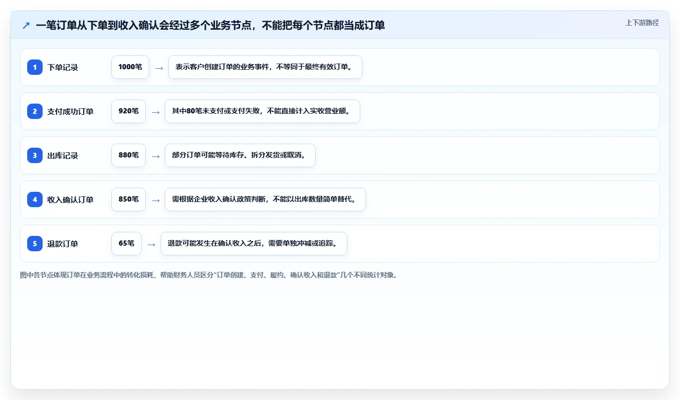 营业额分析：财务人员避坑指南：做订单量时别忽略表格难维护