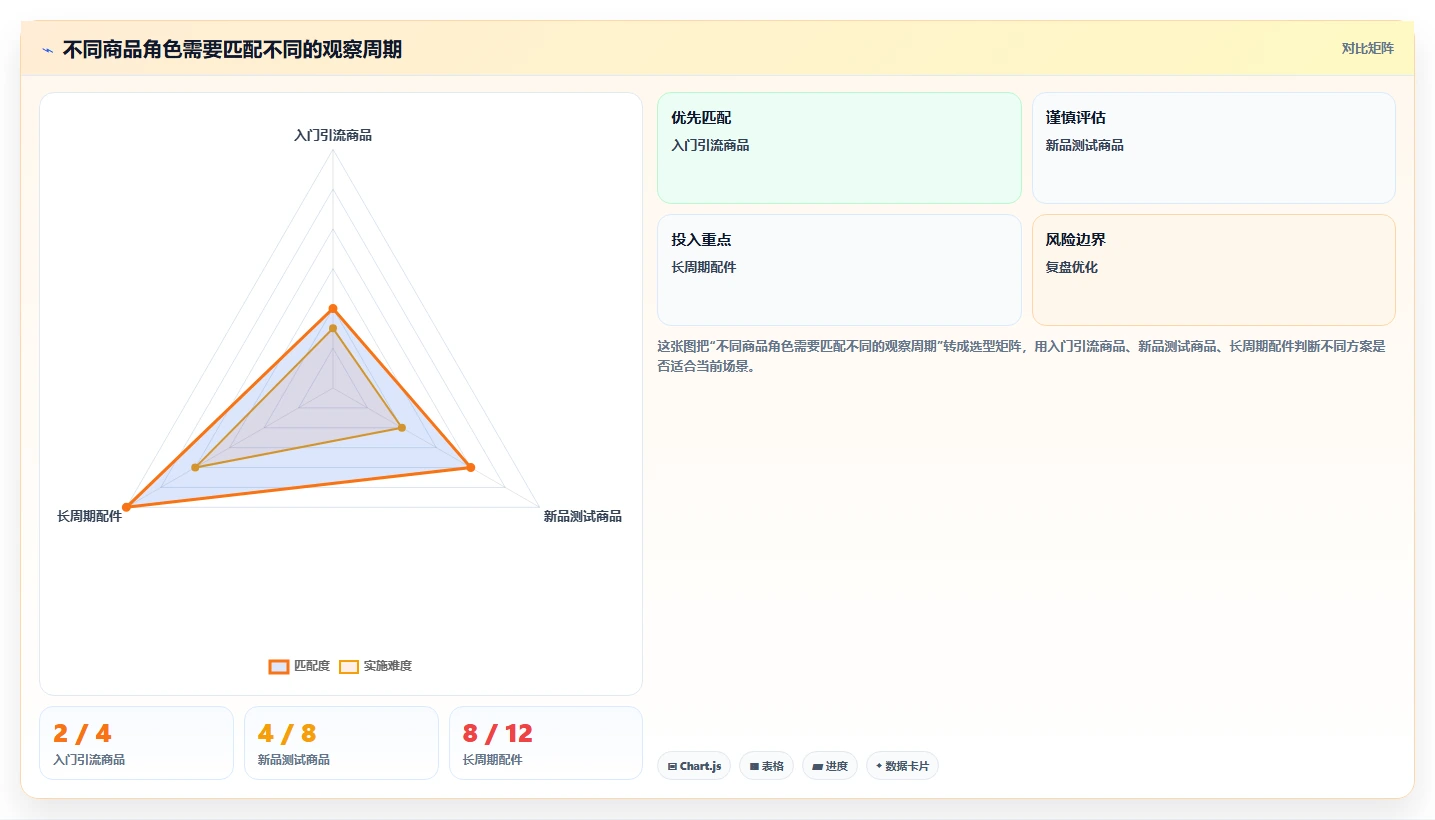 如何运营好一个店铺实施路径：商品结构如何完成核心功能